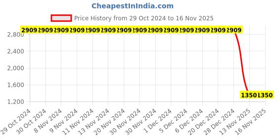 firstcry.com Lilpicks Couture Colour Blocked Joggers - Grey lilpicks couture Price History Graph from 29 Oct 2024 to 15 Nov 2025