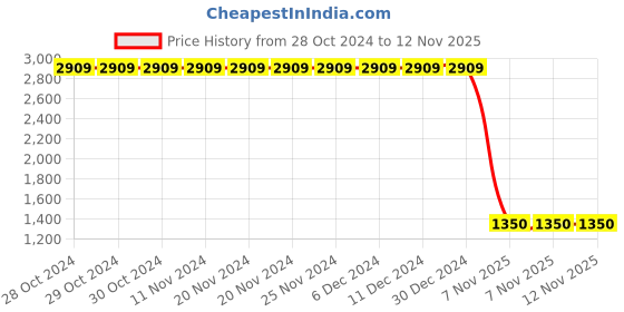 firstcry.com Lilpicks Couture Colour Blocked Joggers - Grey lilpicks couture Price History Graph from 28 Oct 2024 to 12 Nov 2025
