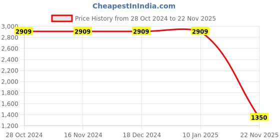 firstcry.com Lilpicks Couture Colour Blocked Joggers - Grey lilpicks couture Price History Graph from 28 Oct 2024 to 22 Nov 2025