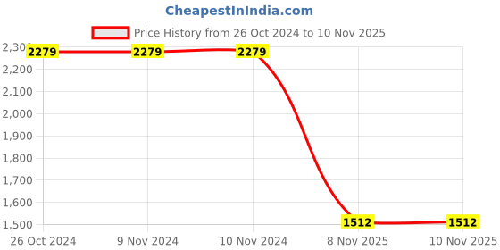 firstcry.com Lilpicks Couture Colour Splash Denim Jeans - Blue lilpicks couture Price History Graph from 26 Oct 2024 to 10 Nov 2025