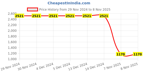 firstcry.com Lilpicks Couture Denim Solid Jeans - Beige lilpicks couture Price History Graph from 29 Nov 2024 to 8 Nov 2025