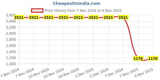 firstcry.com Lilpicks Couture Denim Solid Jeans -Green lilpicks couture Price History Graph from 7 Nov 2024 to 9 Nov 2025