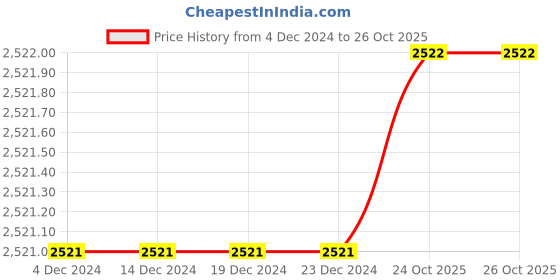 firstcry.com Lilpicks Couture Denim Solid Jeans -Green lilpicks couture Price History Graph from 4 Dec 2024 to 26 Oct 2025