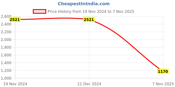 firstcry.com Lilpicks Couture Denim Solid Jeans -Off White lilpicks couture Price History Graph from 19 Nov 2024 to 7 Nov 2025