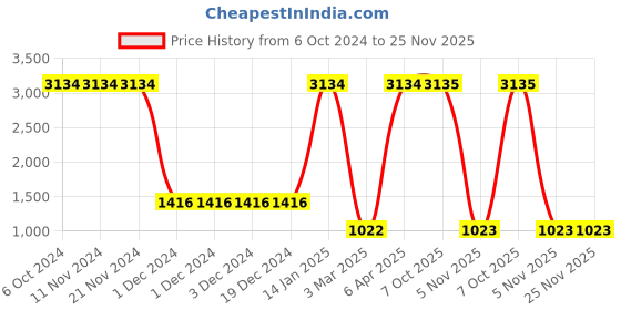 firstcry.com Lilpicks Couture Full Sleeves Color Blocked Hooded Sweatshirt With Leggings Set - Multi Color lilpicks couture Price History Graph from 6 Oct 2024 to 24 Nov 2025