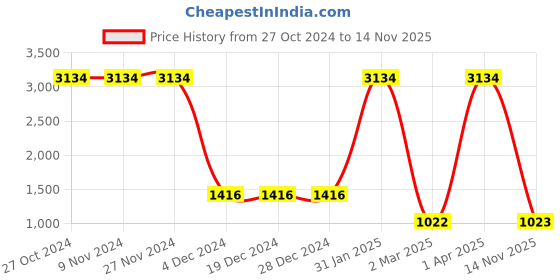 firstcry.com Lilpicks Couture Full Sleeves Color Blocked Hooded Sweatshirt With Leggings Set - Multi Color lilpicks couture Price History Graph from 27 Oct 2024 to 14 Nov 2025