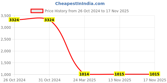 firstcry.com Lilpicks Couture Full Sleeves Colour Blocked Terry Fleece Hooded Sweatshirt & Joggers Set - Black lilpicks couture Price History Graph from 26 Oct 2024 to 16 Nov 2025
