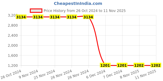 firstcry.com Lilpicks Couture Full Sleeves Colour Blocked Terry Fleece Sweatshirt & Joggers Set - Green & Black lilpicks couture Price History Graph from 26 Oct 2024 to 9 Nov 2025