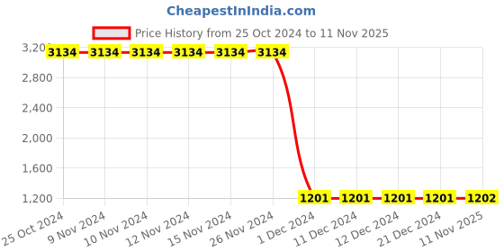firstcry.com Lilpicks Couture Full Sleeves Colour Blocked Terry Fleece Sweatshirt & Joggers Set - Green & Black lilpicks couture Price History Graph from 25 Oct 2024 to 11 Nov 2025