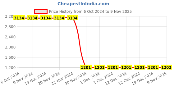 firstcry.com Lilpicks Couture Full Sleeves Colour Blocked Terry Fleece Sweatshirt & Joggers Set - Green & Black lilpicks couture Price History Graph from 6 Oct 2024 to 9 Nov 2025