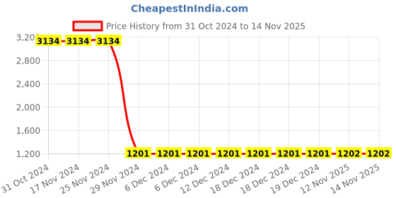 firstcry.com Lilpicks Couture Full Sleeves Colour Blocked Terry Fleece Sweatshirt & Joggers Set - Green & Black lilpicks couture Price History Graph from 31 Oct 2024 to 13 Nov 2025