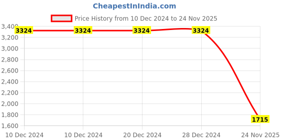 firstcry.com Lilpicks Couture Full Sleeves Colour Blocked Zipper Hooded Sweatshirt With Coordinating Joggers Set - Black & Green lilpicks couture Price History Graph from 10 Dec 2024 to 24 Nov 2025