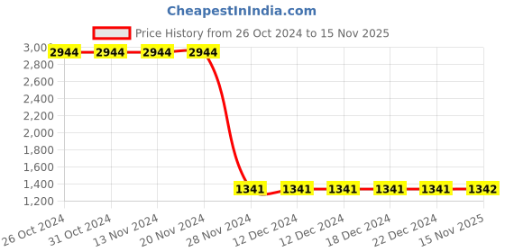 firstcry.com Lilpicks Couture Full Sleeves Pencil Striped Designed Terry Fleece Sweatshirt & Joggers Set - Navy Blue lilpicks couture Price History Graph from 26 Oct 2024 to 15 Nov 2025
