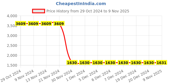 firstcry.com Lilpicks Couture Full Sleeves Placement ATHL Team Text Printed Colour Blocked Terry Fleece Sweatshirt & Joggers Set - Cream & Olive Green lilpicks couture Price History Graph from 29 Oct 2024 to 9 Nov 2025