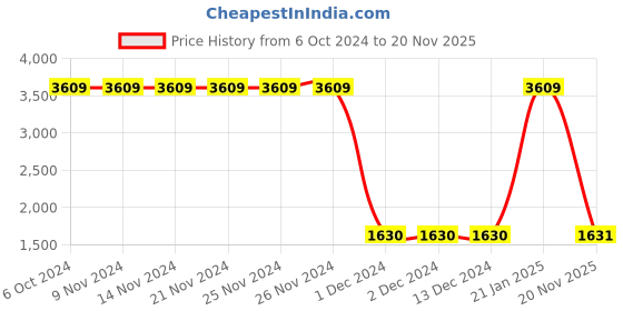 firstcry.com Lilpicks Couture Full Sleeves Placement ATHL Team Text Printed Colour Blocked Terry Fleece Sweatshirt & Joggers Set - Cream & Olive Green lilpicks couture Price History Graph from 6 Oct 2024 to 20 Nov 2025