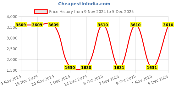 firstcry.com Lilpicks Couture Full Sleeves Placement ATHL Team Text Printed Colour Blocked Terry Fleece Sweatshirt & Joggers Set - Cream & Olive Green lilpicks couture Price History Graph from 9 Nov 2024 to 5 Dec 2025