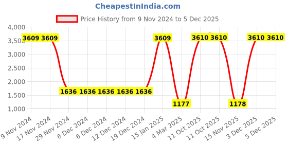 firstcry.com Lilpicks Couture Full Sleeves Placement Athletic Printed Colour Blocked Terry Fleece Hooded Sweatshirt & Joggers Set - Beige lilpicks couture Price History Graph from 9 Nov 2024 to 5 Dec 2025