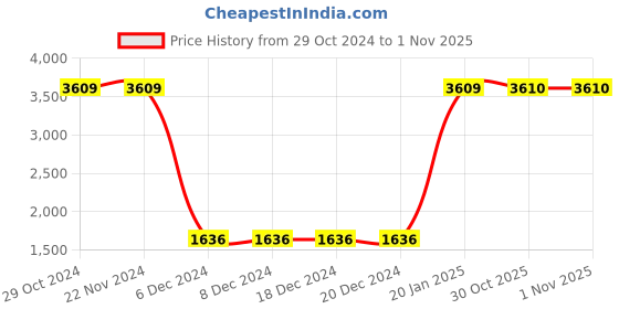 firstcry.com Lilpicks Couture Full Sleeves Placement Athletic Printed Colour Blocked Terry Fleece Hooded Sweatshirt & Joggers Set - Beige lilpicks couture Price History Graph from 29 Oct 2024 to 1 Nov 2025