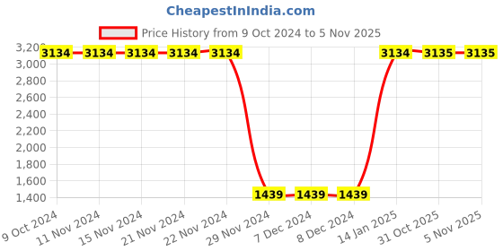 firstcry.com Lilpicks Couture Full Sleeves Placement Energy Saving Mode Text Printed Terry Fleece Sweatshirt & Joggers Set - Yellow lilpicks couture Price History Graph from 9 Oct 2024 to 5 Nov 2025