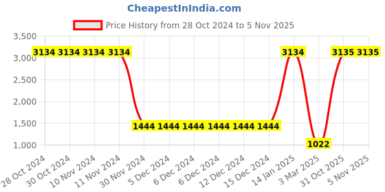 firstcry.com Lilpicks Couture Full Sleeves Placement Limitless Printed Colour Blocked Terry Fleece Hooded Sweatshirt & Joggers Set - Red lilpicks couture Price History Graph from 28 Oct 2024 to 3 Nov 2025