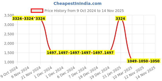 firstcry.com Lilpicks Couture Full Sleeves Placement Sport Athletic Printed Colour Blocked Terry Fleece Sweatshirt & Joggers Set - Green & Peach lilpicks couture Price History Graph from 9 Oct 2024 to 13 Nov 2025