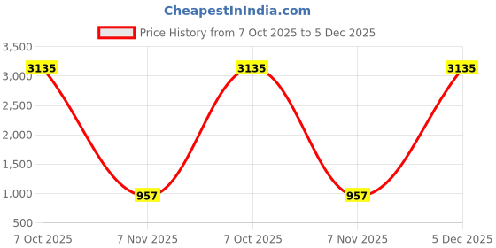 firstcry.com Lilpicks Couture Full Sleeves Solid Button Down Shirt Collar Belted Denim Jacket - Blue lilpicks couture Price History Graph from 7 Oct 2025 to 5 Dec 2025