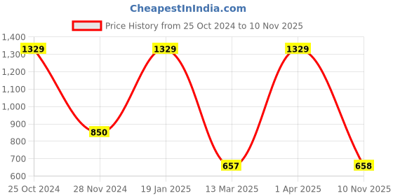 firstcry.com Lilpicks Couture Full Sleeves Solid Top - Black lilpicks couture Price History Graph from 25 Oct 2024 to 10 Nov 2025