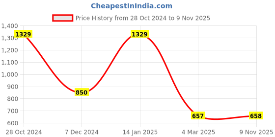 firstcry.com Lilpicks Couture Full Sleeves Solid Top - Black lilpicks couture Price History Graph from 28 Oct 2024 to 9 Nov 2025
