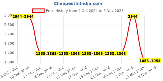 firstcry.com Lilpicks Couture Full Sleeves Think Happy Thoughts Graphic Text Printed Sweatshirt With Leggings Set - Navy Blue & White lilpicks couture Price History Graph from 9 Oct 2024 to 6 Nov 2025