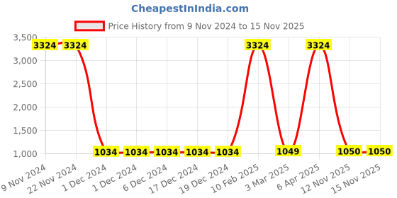 firstcry.com Lilpicks Couture Full Sleeves Tree Printed Hooded Sweatshirt With Coordinating Joggers Set - Navy Blue lilpicks couture Price History Graph from 9 Nov 2024 to 15 Nov 2025