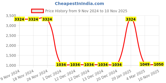 firstcry.com Lilpicks Couture Full Sleeves Tree Printed Hooded Sweatshirt With Coordinating Joggers Set - Navy Blue lilpicks couture Price History Graph from 9 Nov 2024 to 10 Nov 2025