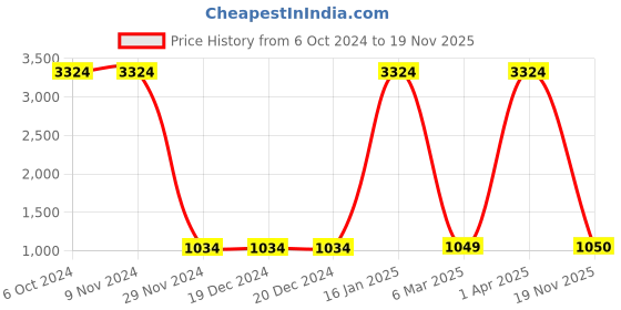 firstcry.com Lilpicks Couture Full Sleeves Tree Printed Hooded Sweatshirt With Coordinating Joggers Set - Navy Blue lilpicks couture Price History Graph from 6 Oct 2024 to 19 Nov 2025