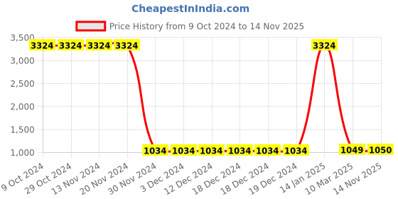 firstcry.com Lilpicks Couture Full Sleeves Tree Printed Hooded Sweatshirt With Coordinating Joggers Set - Navy Blue lilpicks couture Price History Graph from 9 Oct 2024 to 14 Nov 2025