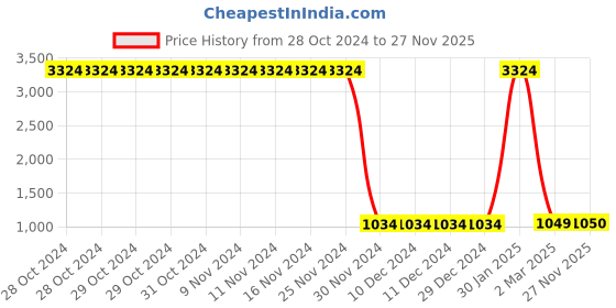 firstcry.com Lilpicks Couture Full Sleeves Tree Printed Hooded Sweatshirt With Coordinating Joggers Set - Navy Blue lilpicks couture Price History Graph from 28 Oct 2024 to 27 Nov 2025