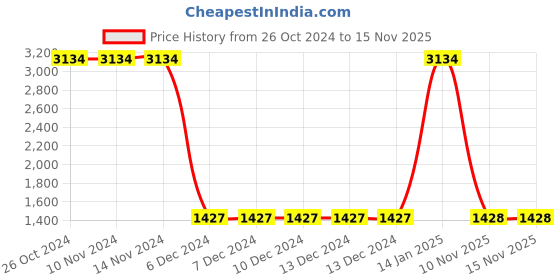 firstcry.com Lilpicks Couture Full Sleeves Unicorn Printed Long Cardigan Sweater With Leggings Set - Brown & Black lilpicks couture Price History Graph from 26 Oct 2024 to 15 Nov 2025