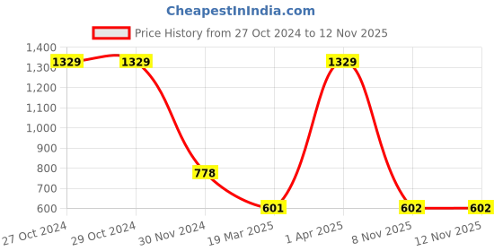 firstcry.com lilpicks couture Lilpicks Coutue Full Sleeves Floral Printed Top - Multi Colour lilpicks couture Price History Graph from 27 Oct 2024 to 12 Nov 2025