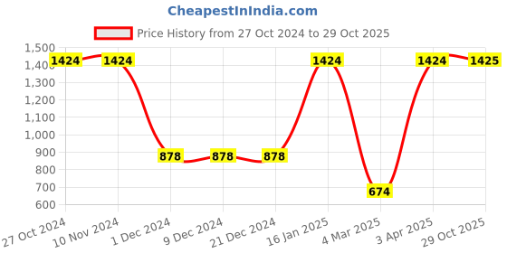 firstcry.com lilpicks couture Lilpicks Coutue  Full Sleeves  Ribbed Solid Slim Fit Crop Top - White lilpicks couture Price History Graph from 27 Oct 2024 to 29 Oct 2025