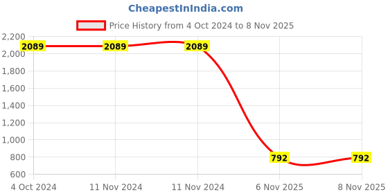 firstcry.com Lilpicks Couture Medium Wash Straight Solid Denim Jeans - Blue lilpicks couture Price History Graph from 4 Oct 2024 to 7 Nov 2025