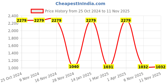 firstcry.com Lilpicks Couture Mild Distressed Denim Jeans - Ice Blue lilpicks couture Price History Graph from 25 Oct 2024 to 6 Nov 2025