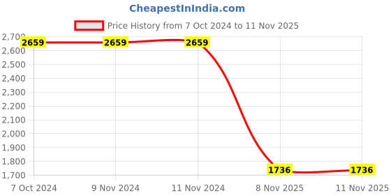 firstcry.com Lilpicks Couture Polka Dots Embroidered   Denim Jeans - Blue lilpicks couture Price History Graph from 7 Oct 2024 to 11 Nov 2025