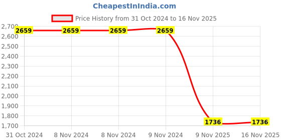 firstcry.com Lilpicks Couture Polka Dots Embroidered Denim Jeans - Blue lilpicks couture Price History Graph from 31 Oct 2024 to 15 Nov 2025
