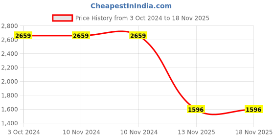 firstcry.com Lilpicks Couture Rainbow Designed Skinny Denim Jeans - Light Blue lilpicks couture Price History Graph from 3 Oct 2024 to 18 Nov 2025
