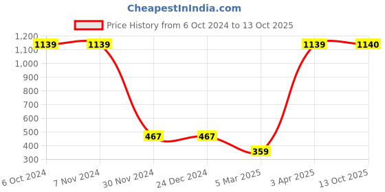 firstcry.com Lilpicks Couture Short Sleeves Stripe Designed Top - Silver lilpicks couture Price History Graph from 6 Oct 2024 to 13 Oct 2025