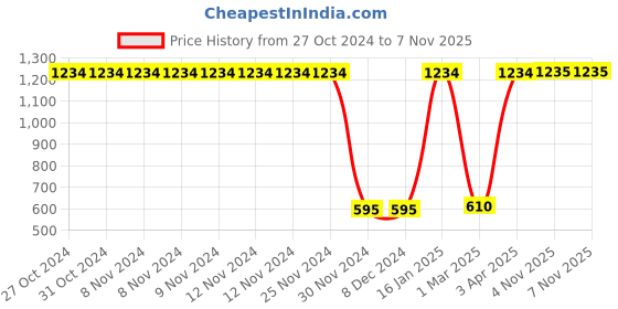 firstcry.com Lilpicks Couture Sleeveless Solid & Ribbed Crop Tank Top - Black lilpicks couture Price History Graph from 27 Oct 2024 to 6 Nov 2025