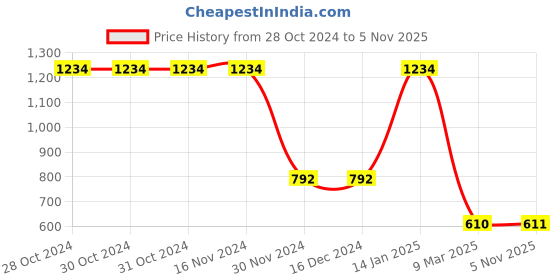 firstcry.com Lilpicks Couture Sleeveless Solid Fitted Ribbed Crop Tank Top - Black lilpicks couture Price History Graph from 28 Oct 2024 to 5 Nov 2025