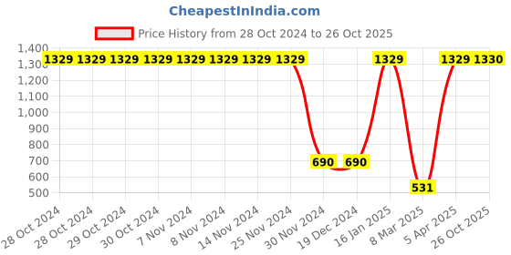 firstcry.com Lilpicks Couture Sleeveless Solid Shoulder Hollow Out Detailed Crop Top - Pink lilpicks couture Price History Graph from 28 Oct 2024 to 26 Oct 2025