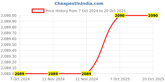 firstcry.com Lilpicks Couture Solid Jeans - Dark Blue lilpicks couture Price History Graph from 7 Oct 2024 to 20 Oct 2025