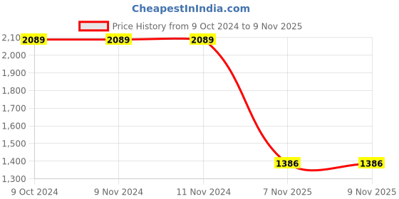 firstcry.com Lilpicks Couture Solid Jeans - Dark Blue lilpicks couture Price History Graph from 9 Oct 2024 to 8 Nov 2025