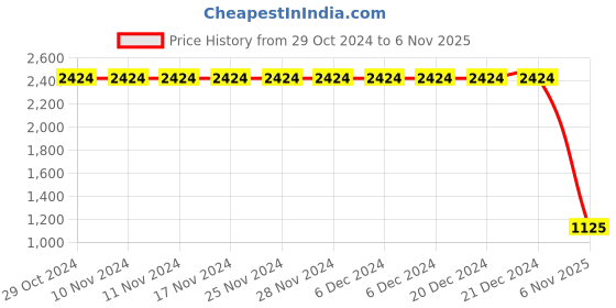 firstcry.com Lilpicks Couture Solid Joggers - Black lilpicks couture Price History Graph from 29 Oct 2024 to 6 Nov 2025