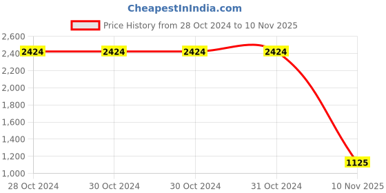 firstcry.com Lilpicks Couture Solid Joggers - Black lilpicks couture Price History Graph from 28 Oct 2024 to 10 Nov 2025